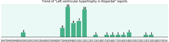 Could Risperdal cause Left ventricular hypertrophy? Could Risperdal cause Left ventricular hypertrophy?